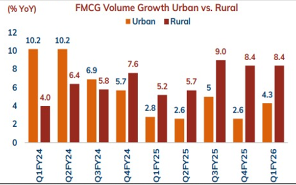 FMCG Volum growth vs Rural Data Chart